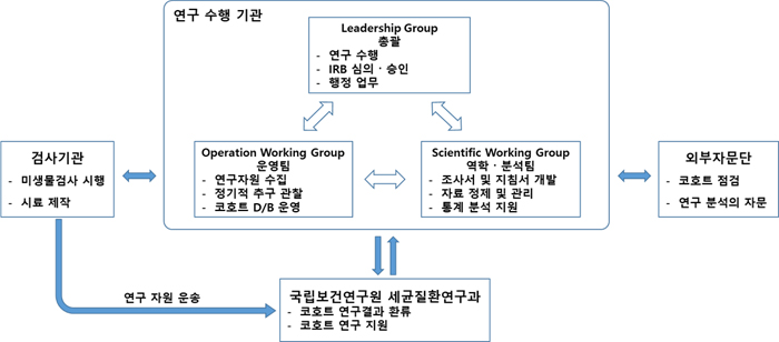 결핵고위험군 코호트  사업은 질병관리본부 결핵 호흡기세균과에서 사업을 발주하고, 사업의 전반관리 및 코호트 자원관리를 수행한다. 학술연구용역사업수행기관은 코호트구축 및 운영하며 코호트 DB를 구축한다. 보건소와 학교에서는 코호트 대상자모집 및 접촉자 설문조사, 검진 및 시료채취를 수행하고, 시료를 임상검사기관에 제공하여 결핵을 진단한다. 검사결과는 학술용역사업 수행기관과 각 대상자들에게 통보한다.