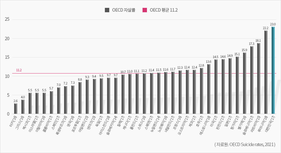 OECD 국가의 최근 자살 사망률(10만명당)* 현황 자세한 내용은 하단참조