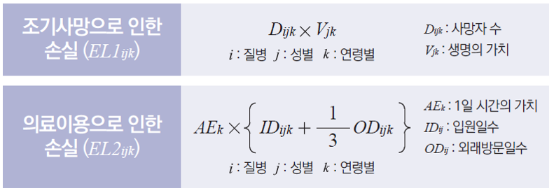 
			  - 조기사망으로 인한 손실(EL1ijk) :Dijk * Vjk ◎i:질병◎j:성별◎k:연령별 ◎Dijk:사망자 수 ◎Vjk:생명의 가치
			  - 의료이용으로 인한 손실(EL2ijk) :AEk * { IDijk + 1/3 ODijk }  ◎i:질병◎j:성별◎k:연령별 ◎AEk:1일 시간의 가치 ◎IDijk: 입원일수 ◎ODijk:외래방문일수
			  