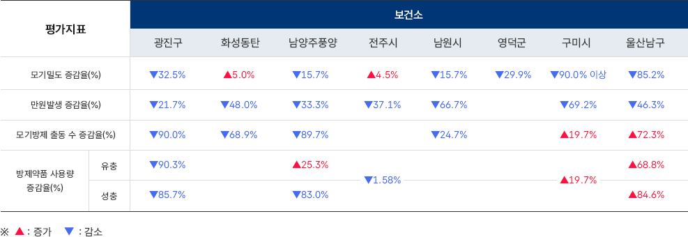 보건소별 모기 방제 평가 지표 증감률 표. 광진구, 화성동탄, 남양주풍양, 전주시, 남원시, 영덕군, 구미시, 울산남구의 모기밀도, 만원발생, 모기방제 출동, 방제약품 사용량, 성충 지표 비교