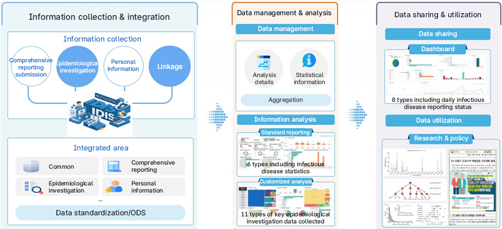 감염병 정보 수집, 관리·분석, 공유·활용 프로세스 다이어그램