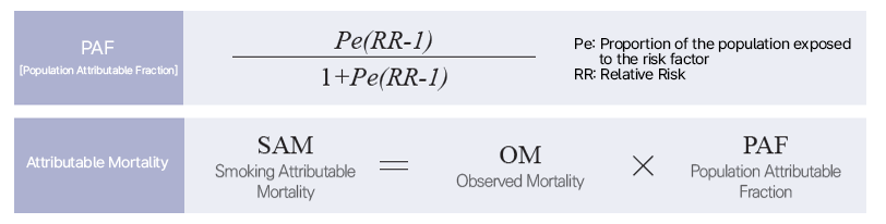 인구기여분율(PAF) Pe(RR-1)/1+Pe(RR-1), Pe:관심요인 노출 인구 비율, RR: 상대위험도, 기여사망률 SAM(Smoking Attributable Mortality) = OM(Observed Mortality) X PAF(Population Attributable Fraction)