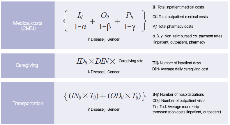 
			  - 의료비(CMij) : {Iij/1-α + Oij/1-β+ Pij/1-γ}◎i:질병◎j:성별 ◎Iij:입원 총진료비◎Oij:외래 총진료비◎Pij:약국 총진료비◎α,β,γ:비급여 본인부담률 (입원,외래,약국)
			  - 간병비(CINij) : IDij * DIN * 간병률 ◎i:질병◎j:성별 ◎IDij:입원일수  ◎DIN:일평균 간병비
			  - 교통비(CTij) : {(INij * Tij) + (ODij * Tij)}◎i:질병◎j:성별 ◎INij:입원 건수 ◎ODij:외래방문건수 ◎Tin,Tod:평균 왕복 교통비(입원,외래)
			  