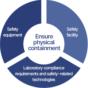 안전장비 안전시설 실험실 준수사항, 안전관련기술 - 물리적 밀폐 확보 그래프