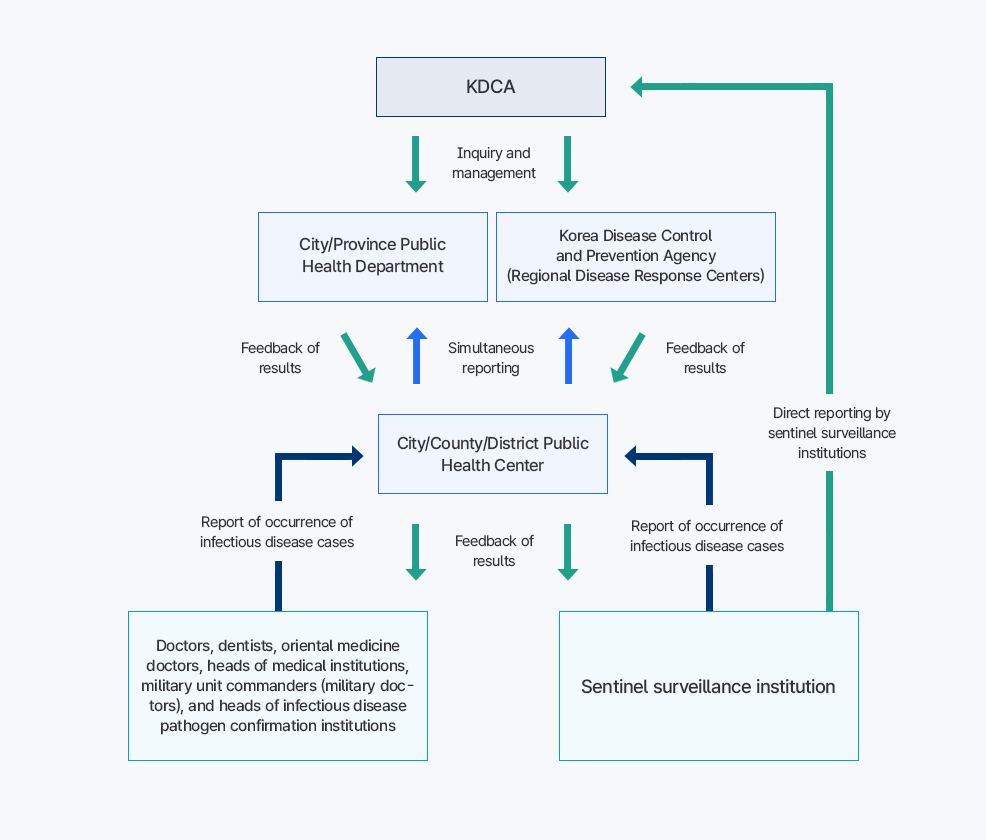 감염병 환자 발생 신고 및 보고 체계 흐름도