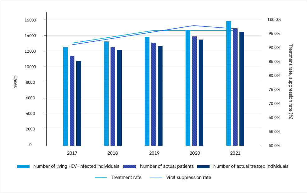 2017년부터 2021년까지 생존 감염인, 진료 실인원, 치료 실인원과 치료율·바이러스 억제율 추이를 보여주는 그래프