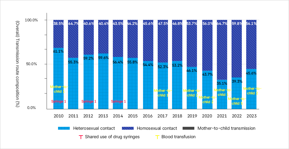 2010년부터 2023년까지 HIV/AIDS 전파 경로별 구성비 추이를 보여주는 누적 막대그래프