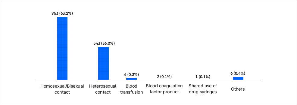 HIV/AIDS 신규 감염자의 전파 경로별 분포를 보여주는 막대그래프