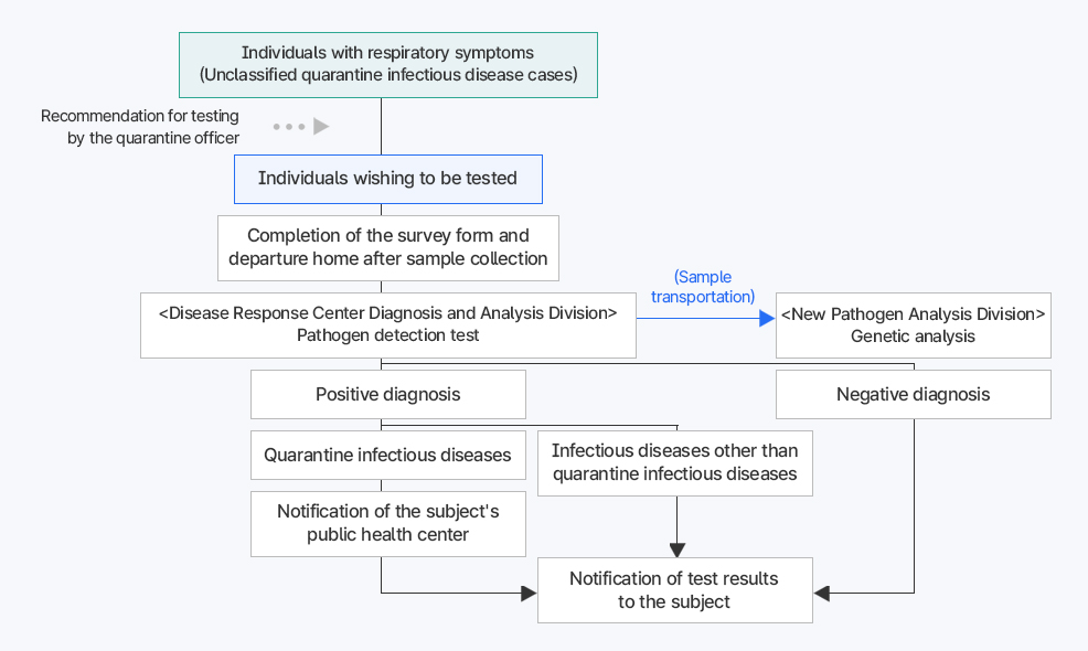 감염병 검사 서비스 절차 흐름도