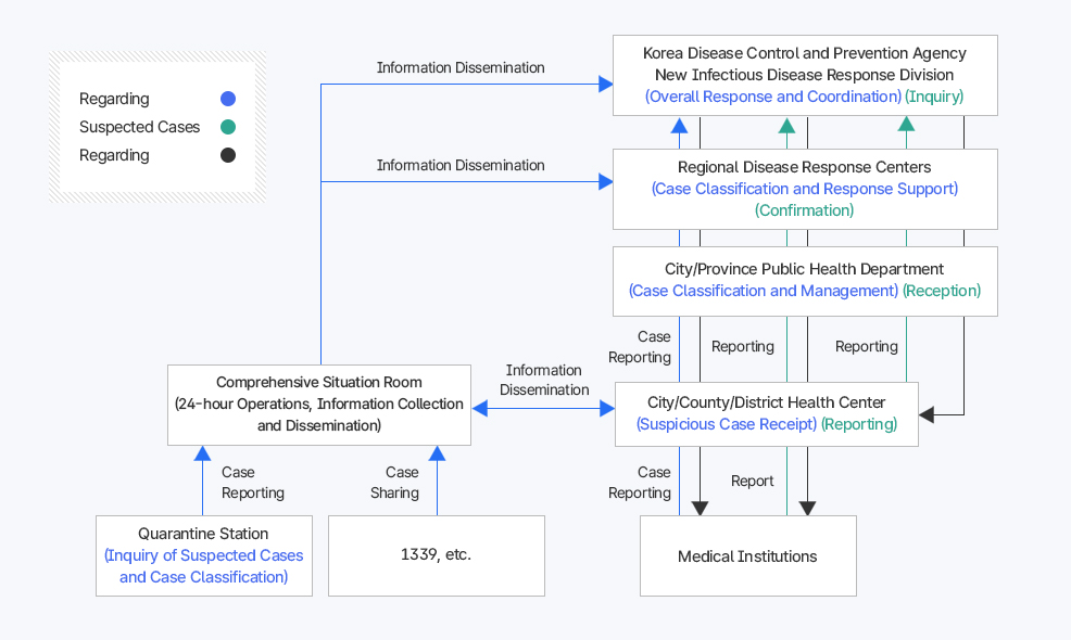 제1급 신종 감염병 신고와 대응 현황 프로세스 흐름도
