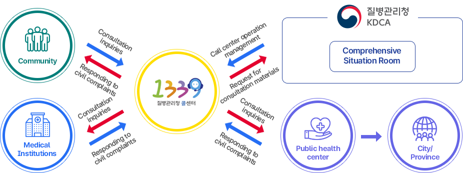 감염병전문콜센터 1339 관리·운영 구조도