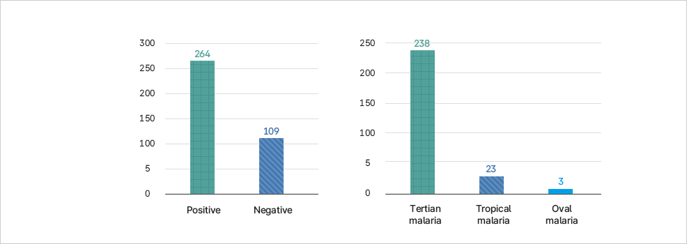 두 개의 막대그래프. 첫 번째 그래프: 양성 사례 264건, 음성 사례 109건. 두 번째 그래프: 삼일열말라리아 238건, 열대열말라리아 23건, 난형열말라리아 3건. 
전체적으로 양성이 음성보다 많으며, 삼일열말라리아가 다른 말라리아 유형보다 월등히 많음.