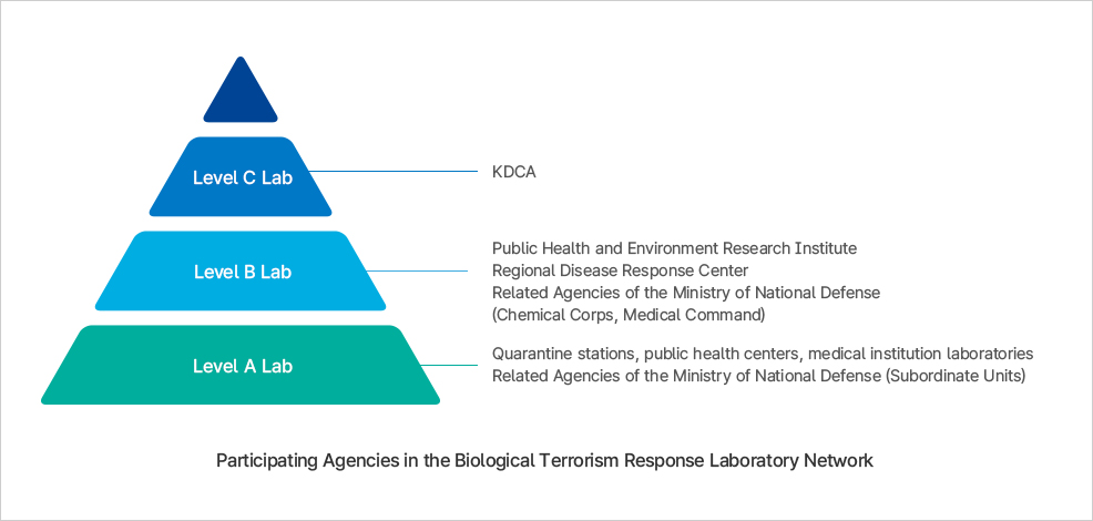생물테러 대응 실험실 네트워크 참여기관 구조도. Level A, B, C Lab 단계별 기관 구분