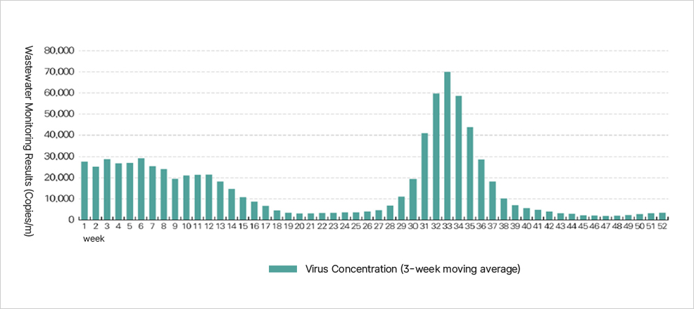 주차별 하수 감시 결과 바이러스 농도 그래프. 1주차부터 52주차까지 변화 추세 표시