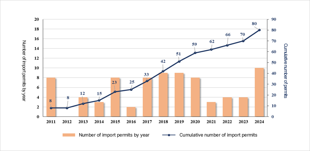 2011~2024 연도별 반입허가 건수(막대)와 누적 허가 건수(선) 그래프. 연간은 2015년 23건, 2016년 25건으로 피크 후 변동, 누적은 2024년에 80건 도달.