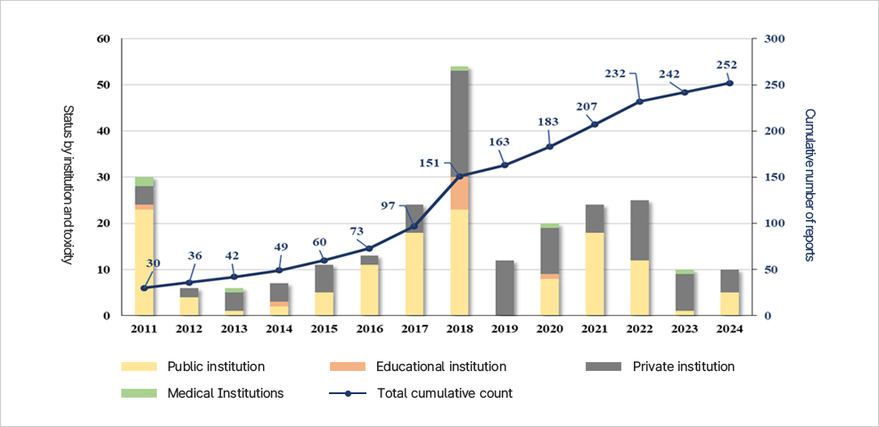 2011~2024 생물안전 2등급 시설 현황 그래프. 기관 유형별 연도별 건수와 누적 신고 건수 추이를 보여주며, 2018년에 최고치 후 완만히 증가하여 2024년 252건에 도달.