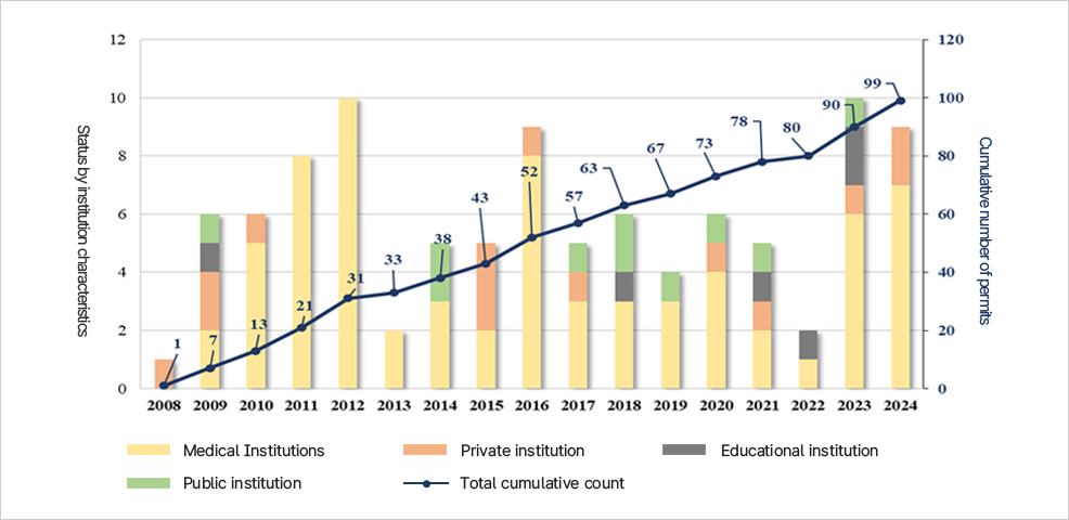 2008~2024 생물안전 3등급 시설 현황 그래프. 기관 유형별 연도별 건수와 누적 허가 건수 추이를 보여주며, 2023년 99건에서 2024년 100건에 도달.