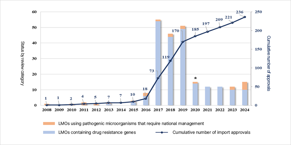2008~2024 시험·연구용 LMO 수입 승인 현황 그래프. 2016년 이후 승인 건수가 급격히 증가하여 2018년 170건, 2024년 누적 236건에 도달.