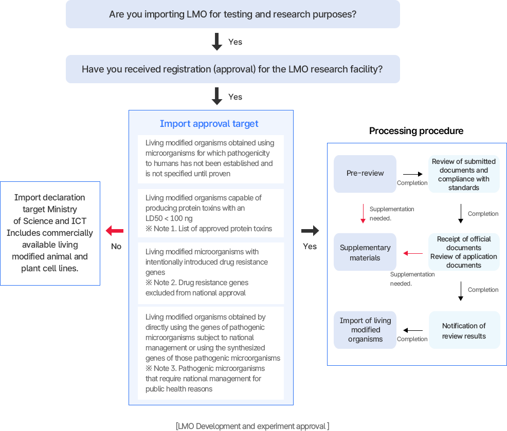 LMO 개발·실험 승인 처리 절차 다이어그램. 개발·실험 여부 확인 후 승인 대상 판정, 사전검토와 자료 보완을 거쳐 심사 및 승인 결과 통보.