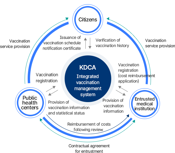 질병관리청 예방접종 통합관리시스템 중심의 사업 추진체계. 국민, 보건소, 위탁의료기관이 예방접종 서비스와 정보로 연결됨.