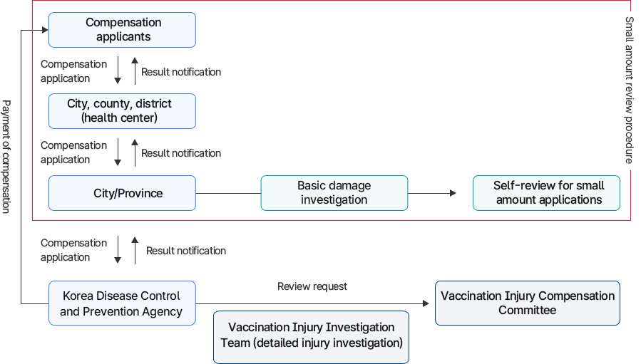 예방접종피해 국가보상제도 운영 체계 흐름도. 보상 신청에서 질병관리청 심의 및 보상 지급까지 단계별 절차를 설명.