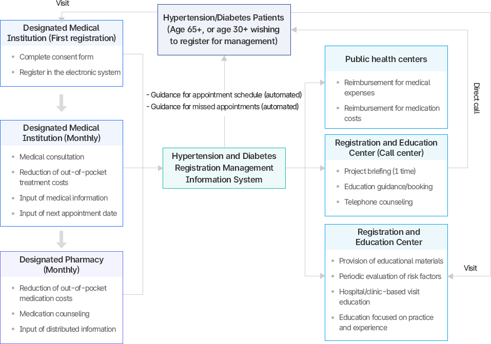 고혈압·당뇨병 등록관리사업 추진체계. 환자, 지정 의료기관, 약국, 보건소, 등록교육센터가 등록관리 정보시스템을 중심으로 연결됨.