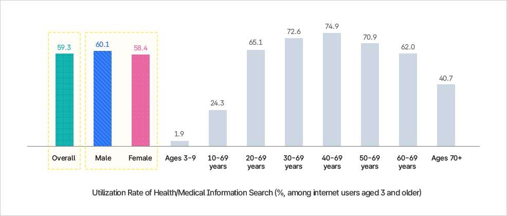 건강·의료정보 검색 이용률 그래프. 전체 59.3%, 남자 60.1%, 여자 58.4%이며 연령별로는 40대가 74.9%로 가장 높고, 3~9세가 1.9%로 가장 낮음.