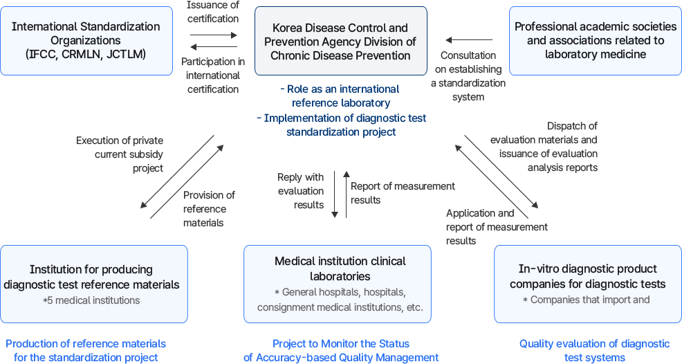 진단검사 표준화 추진체계. 국제 표준화 기구, 질병관리청, 학·협회, 생산기관, 의료기관, 기업이 상호 연결되어 표준물질 제공·평가·인증을 수행.