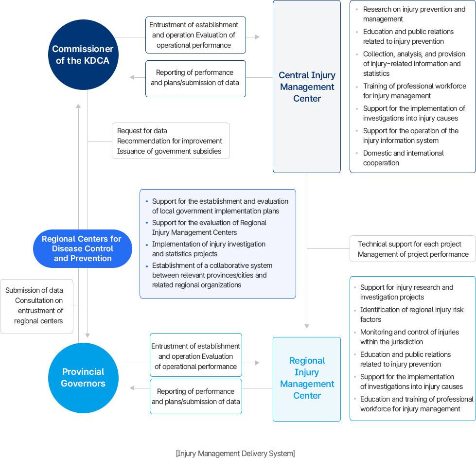 손상관리 전달체계 개요도