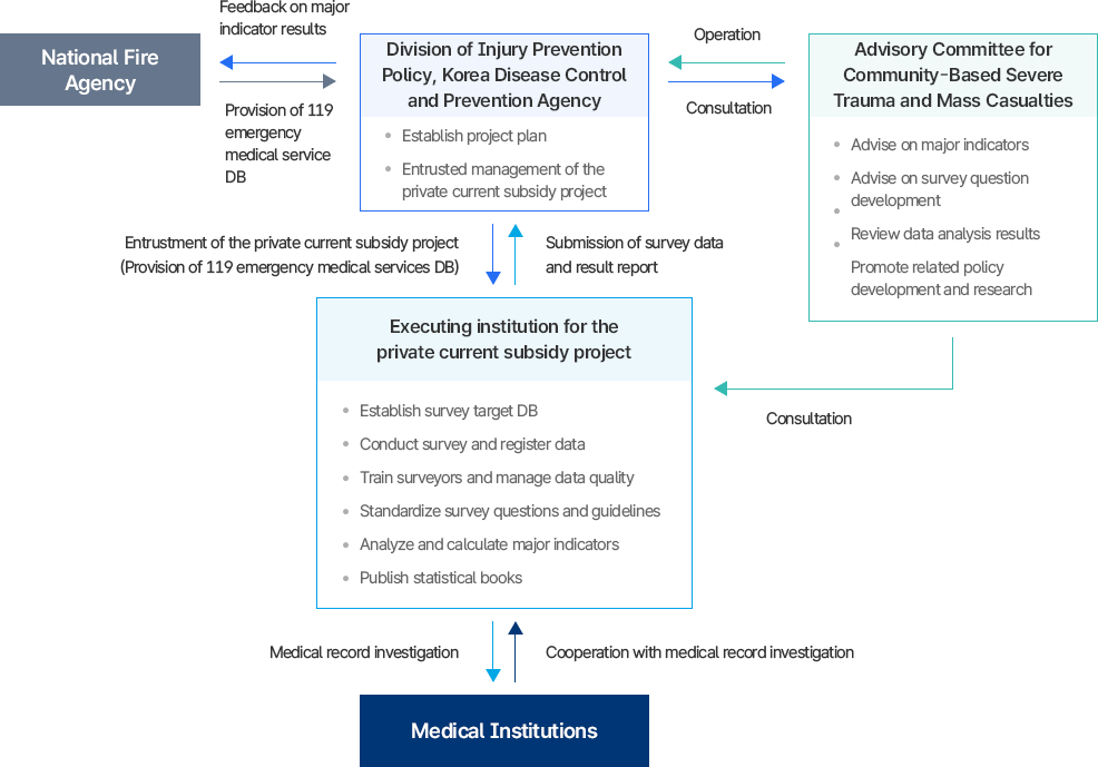 손상예방정책 관련 조사·운영 체계도