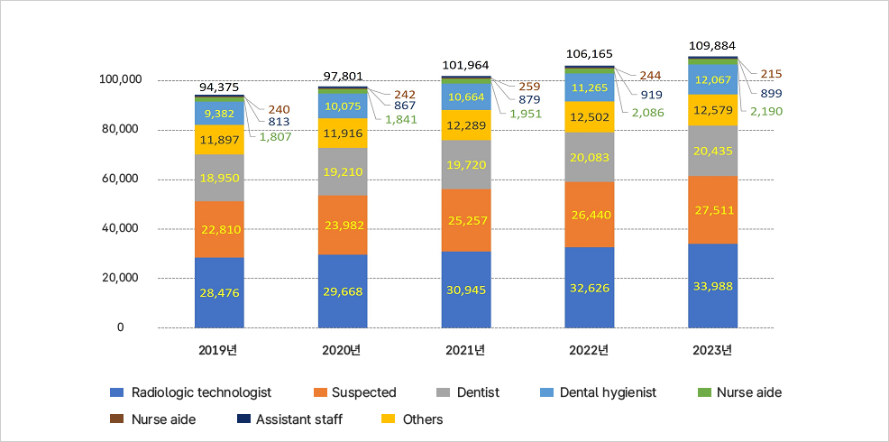 2019년부터 2023년까지 방사선관계종사자 현황