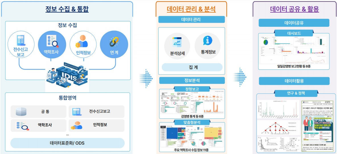 감염병 정보 수집, 관리·분석, 공유·활용 프로세스 다이어그램