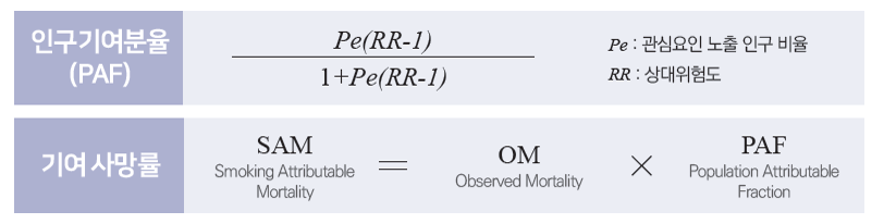 인구기여분율(PAF) Pe(RR-1)/1+Pe(RR-1), Pe:관심요인 노출 인구 비율, RR: 상대위험도, 기여사망률 SAM(Smoking Attributable Mortality) = OM(Observed Mortality) X PAF(Population Attributable Fraction)