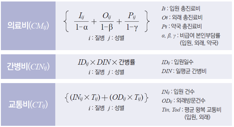 
			  - 의료비(CMij) : {Iij/1-α + Oij/1-β+ Pij/1-γ}◎i:질병◎j:성별 ◎Iij:입원 총진료비◎Oij:외래 총진료비◎Pij:약국 총진료비◎α,β,γ:비급여 본인부담률 (입원,외래,약국)
			  - 간병비(CINij) : IDij * DIN * 간병률 ◎i:질병◎j:성별 ◎IDij:입원일수  ◎DIN:일평균 간병비
			  - 교통비(CTij) : {(INij * Tij) + (ODij * Tij)}◎i:질병◎j:성별 ◎INij:입원 건수 ◎ODij:외래방문건수 ◎Tin,Tod:평균 왕복 교통비(입원,외래)
			  