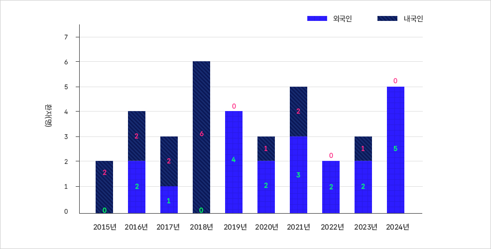 2015년부터 2024년까지 한센병 환자 현황, 내국인과 외국인 환자 수 비교 그래프