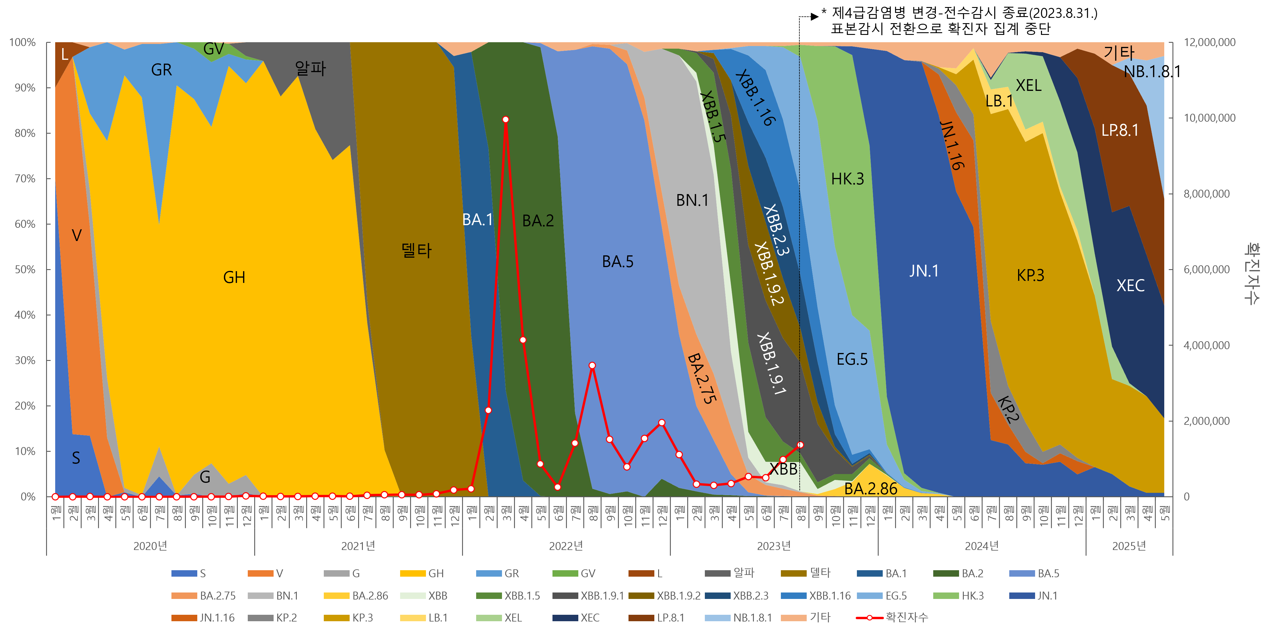 제4급감염병 변경-전수감시 종류(2023.9.31.) 표본감시 전환으로 확진자 집계 중단 - 2020년부터 2025년까지 S V G GH GR GV L 알파 델타 BA.1 BA.2 BA.5 BA2.75 BN.1 XBB XBB.1.5 XBB.1.9.1 XBB.2.3 BXX.1.16 EG.5 HK.3 JN.1 JN.1.16 KP.2 KP.3 XEL XEC LP.8.1 NB. 1.8.1 기타 의 확진자수를 나타낸 그래프