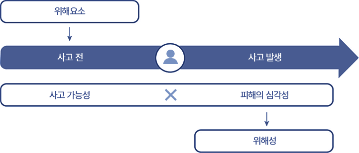 위해요소 -> 사고전, 사고발생, 사고 가능성 x 피해의 심각성 -> 위해성