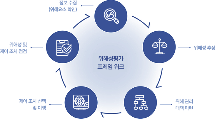 정보수집(위해요소 확인) -> 위해성 추정 -> 위해 관리 대책 마련 -> 제어 조치 선택 및 이행 -> 위해성 및 제어 조치 점검