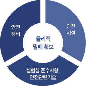 안전장비 안전시설 실험실 준수사항, 안전관련기술 - 물리적 밀폐 확보 그래프