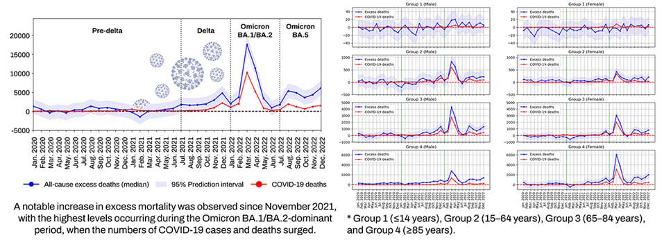 코로나19 유행기간(2020~2022) 초과사망 발생 추이 그래프