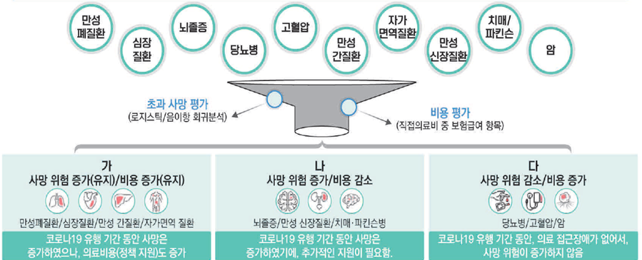 기저질환자 대상 코로나19 영향 평가 도식