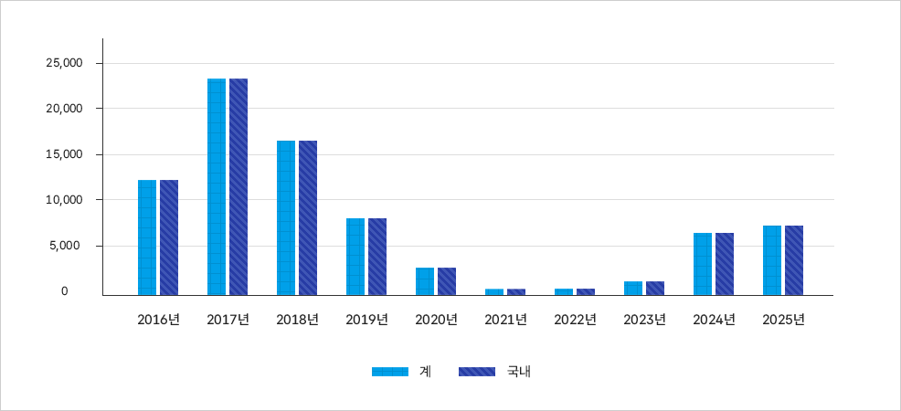 2016년부터 2025년까지 국내외 성홍열 발생률 추이를 보여주는 막대그래프