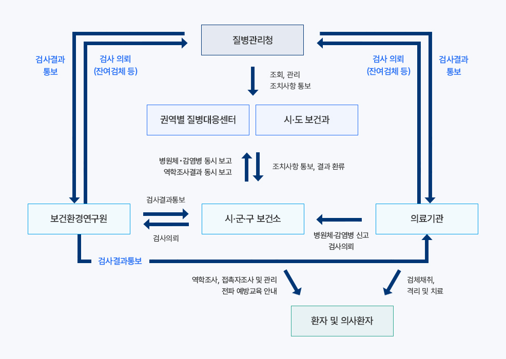 감염병 신고 및 보고체계 흐름도