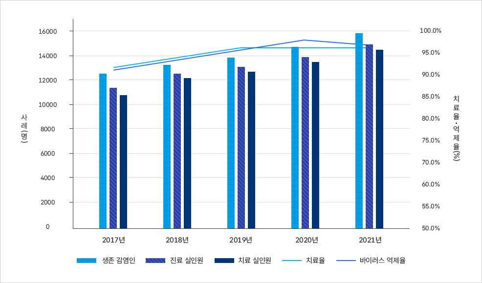 2017년부터 2021년까지 생존 감염인, 진료 실인원, 치료 실인원과 치료율·바이러스 억제율 추이를 보여주는 그래프
