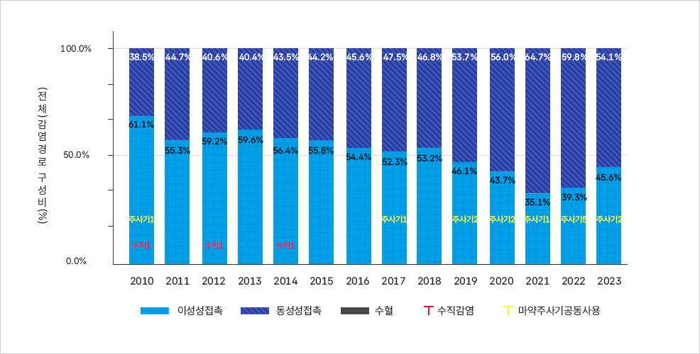 2010년부터 2023년까지 HIV/AIDS 전파 경로별 구성비 추이를 보여주는 누적 막대그래프