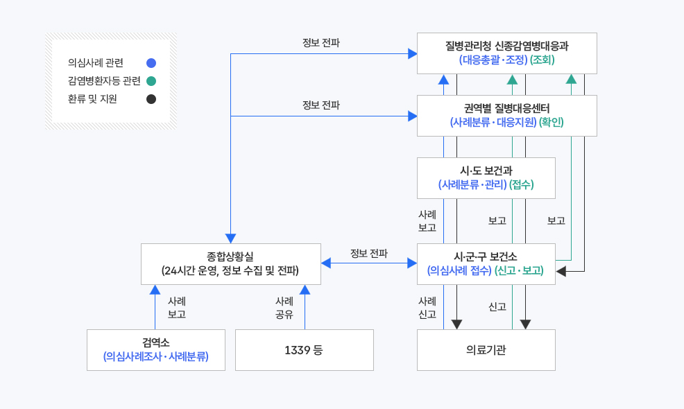 제1급 신종 감염병 신고와 대응 현황 프로세스 흐름도