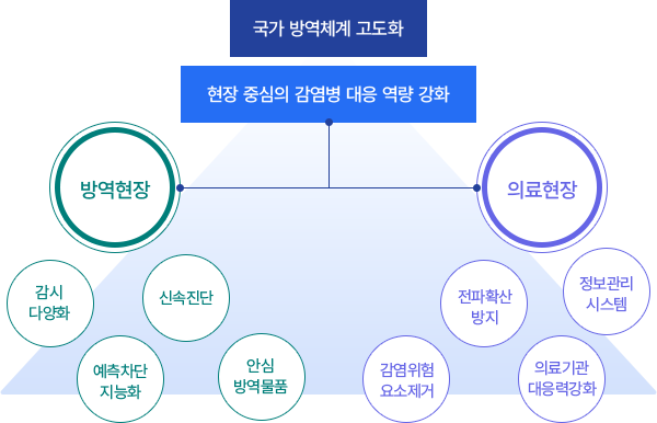 국가 방역체계 고도화 구조도 - 방역현장과 의료현장의 감염병 대응 강화 요소