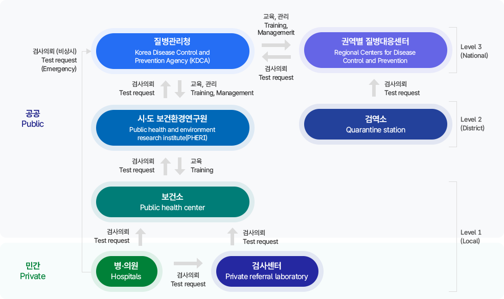 공공 및 민간 감염병 검사 체계 단계별 구조도