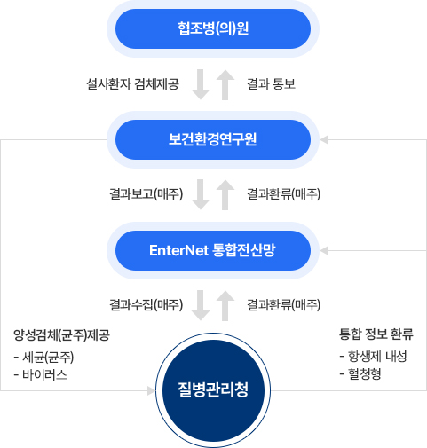 감염병 검사 결과 보고 및 질병관리청 환류 체계도