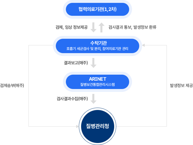 호흡기 세균검사 결과 보고 및 질병관리청 환류 체계도